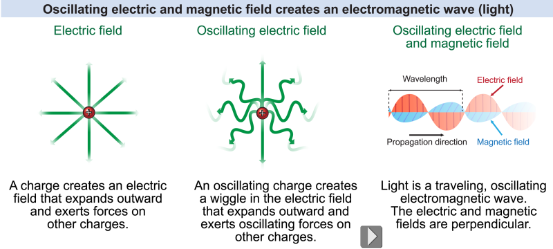 An oscillating electric charge creates an electromagnetic wave